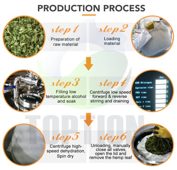 ethanol extraction process